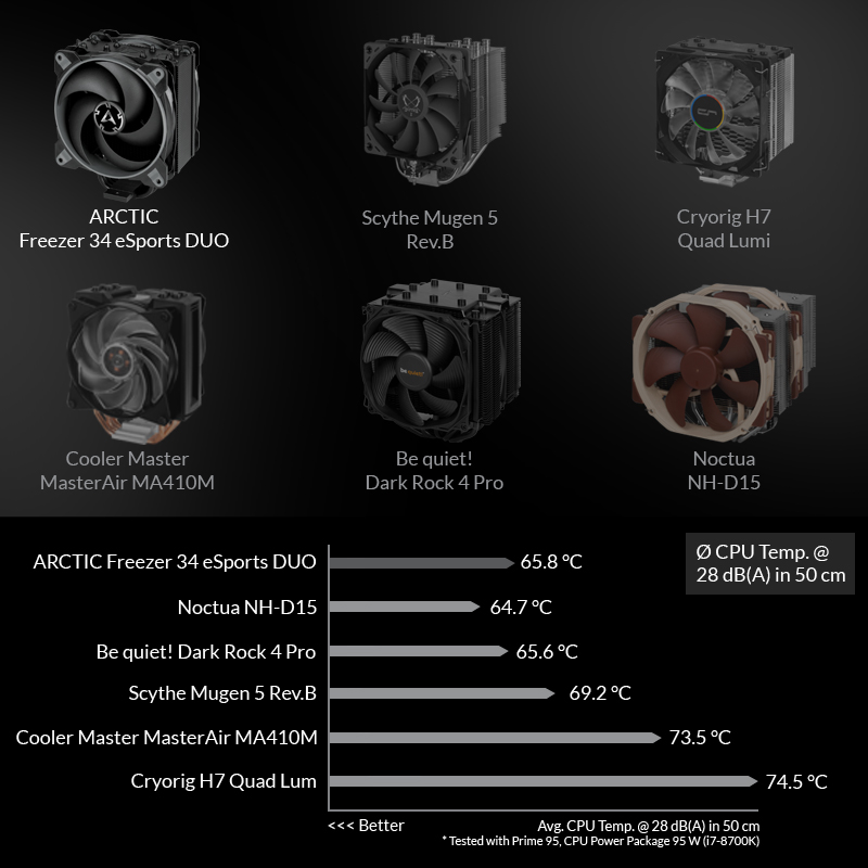 Arctic Cooling Freezer 34 eSports Duo CPU Cooler Grey Black ACFRE00075A  Ψύξη Επεξεργαστών Msystems